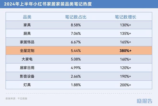 哪些品类取得了高增长开元棋牌2024年(图7)