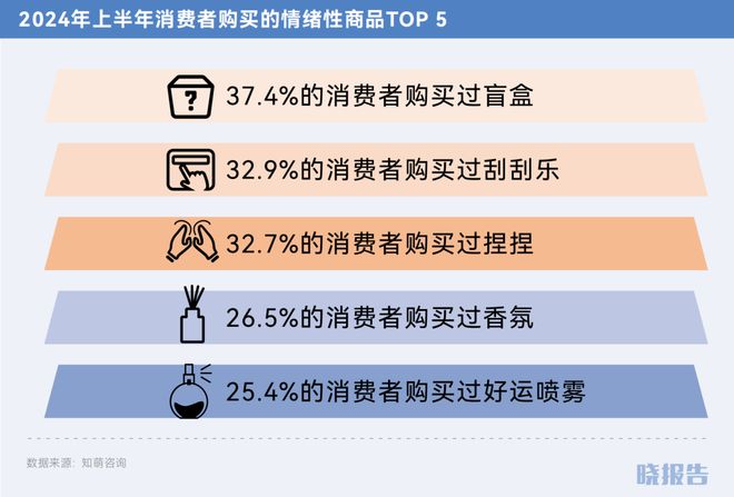 哪些品类取得了高增长开元棋牌2024年(图10)