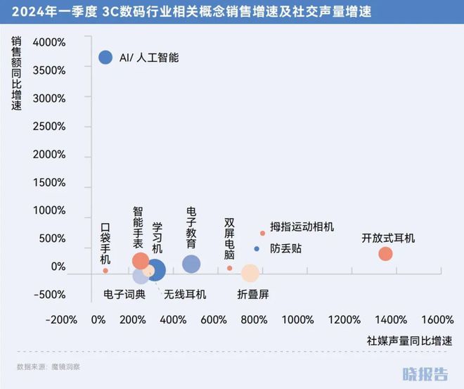 哪些品类取得了高增长开元棋牌2024年(图11)