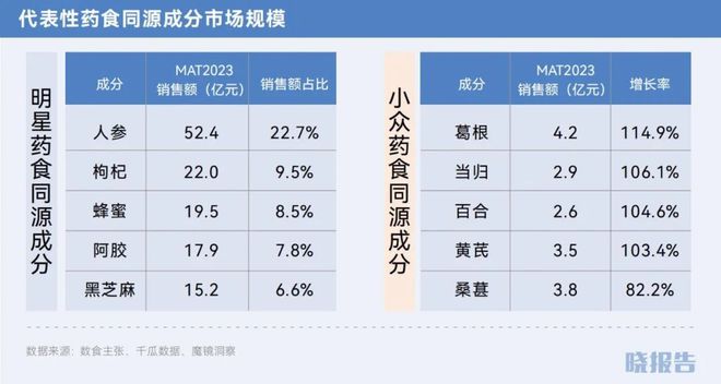 哪些品类取得了高增长开元棋牌2024年(图13)