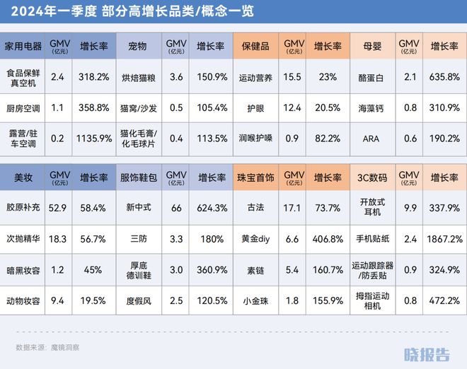 哪些品类取得了高增长开元棋牌2024年(图22)